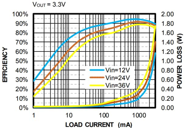 Performance Graph - Monolithic Power Systems (MPS) EVBL4423H-Q-00A Evaluation Board